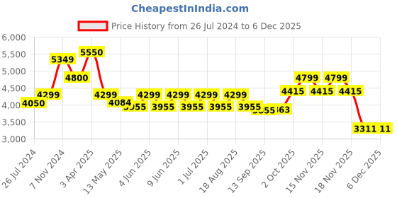 tatacliq.com Aapno Rajasthan Golden Brass Lord Ganesha Showpiece - Set of 1 aapno rajasthan Price History Graph from 26 Jul 2024 to 5 Dec 2025