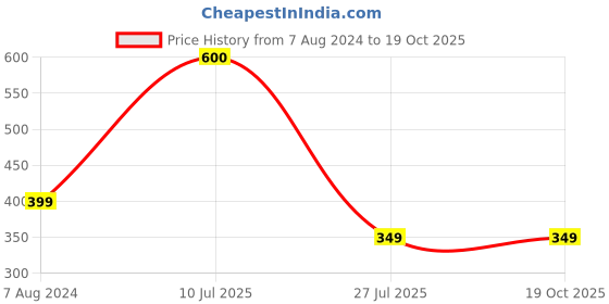 tatacliq.com Aapno Rajasthan Golden Ganesha Red Resin Beaded Single Rakhi aapno rajasthan Price History Graph from 7 Aug 2024 to 18 Oct 2025
