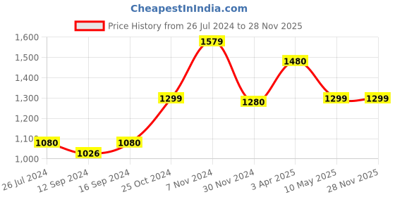 tatacliq.com Aapno Rajasthan Golden Metal Ovak-Shaped Platter aapno rajasthan Price History Graph from 26 Jul 2024 to 28 Nov 2025