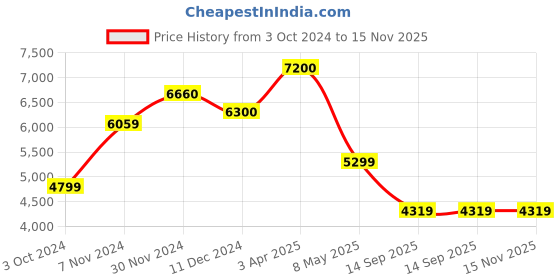 tatacliq.com Aapno Rajasthan Golden Metal Planter Pot with Stand - Set of 2 aapno rajasthan Price History Graph from 3 Oct 2024 to 15 Nov 2025