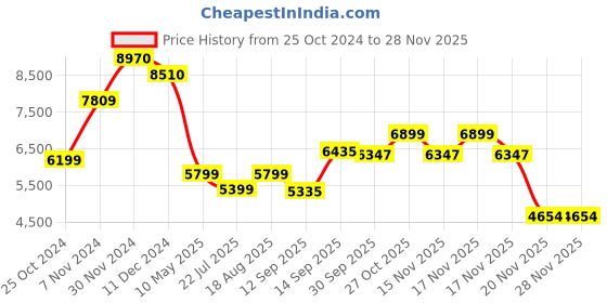 tatacliq.com Aapno Rajasthan Golden Metal Planter Pot with Stand - Set of 2 aapno rajasthan Price History Graph from 25 Oct 2024 to 27 Nov 2025