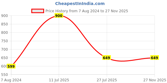 tatacliq.com Aapno Rajasthan Golden Thread Work Bhaiya Bhabhi Rakhi Set with Stone Studded aapno rajasthan Price History Graph from 7 Aug 2024 to 27 Nov 2025