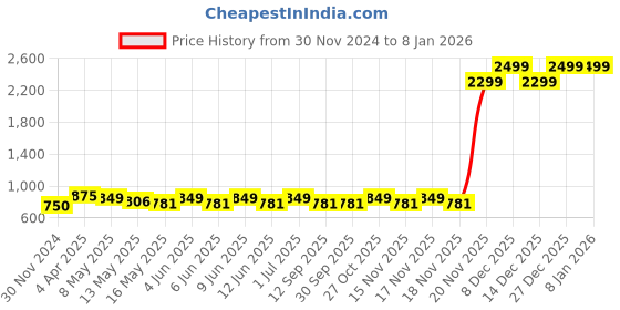 tatacliq.com Aapno Rajasthan Green Metal Basic Candle holder aapno rajasthan Price History Graph from 30 Nov 2024 to 4 Jan 2026