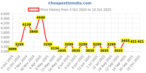 tatacliq.com Aapno Rajasthan Green Metal Table-Top Sleeping Buddha Under Tree

 - Set of 2 aapno rajasthan Price History Graph from 3 Oct 2024 to 10 Oct 2025