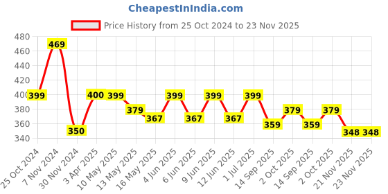 tatacliq.com Aapno Rajasthan Green Terracotta Hand painted Leaf Shape Floor Diya - Set of 4 aapno rajasthan Price History Graph from 25 Oct 2024 to 23 Nov 2025