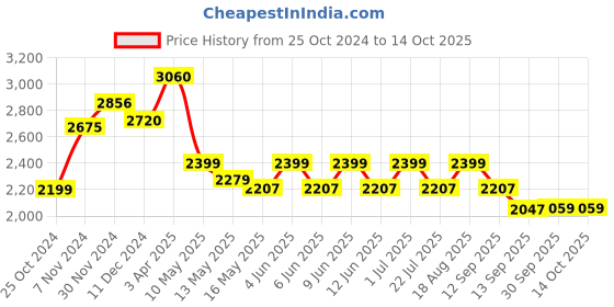 tatacliq.com Aapno Rajasthan Grey Galvanized Iron Flower Vases - Set of 3 aapno rajasthan Price History Graph from 25 Oct 2024 to 13 Oct 2025