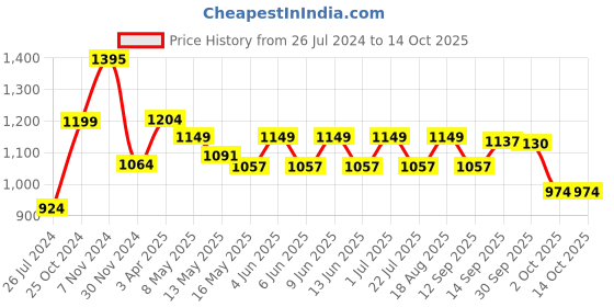 tatacliq.com Aapno Rajasthan Grey Soapstone Tealight Holder With Oil Diffuser aapno rajasthan Price History Graph from 26 Jul 2024 to 13 Oct 2025