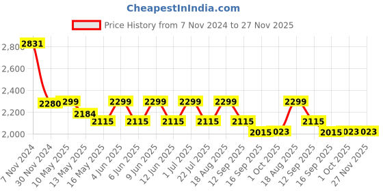tatacliq.com Aapno Rajasthan Handcrafted Multicolor Brass Wall Clock aapno rajasthan Price History Graph from 7 Nov 2024 to 27 Nov 2025