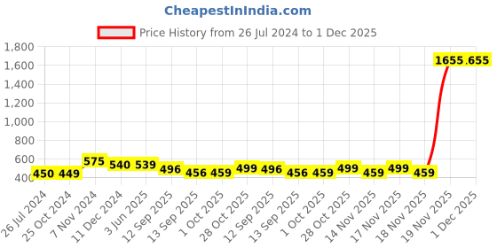 tatacliq.com Aapno Rajasthan Light Grey Wooden 'Heart Design' Key Holder - Set of 1 aapno rajasthan Price History Graph from 26 Jul 2024 to 30 Nov 2025