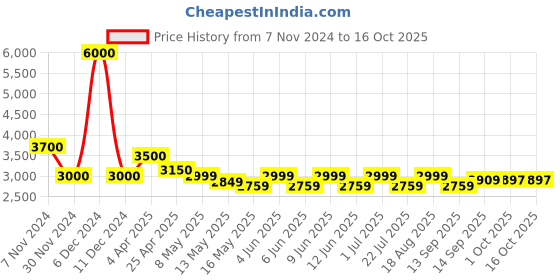 tatacliq.com Aapno Rajasthan Multi Others Abstract Candle Holder aapno rajasthan Price History Graph from 7 Nov 2024 to 16 Oct 2025