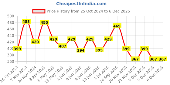 tatacliq.com Aapno Rajasthan Multicolor Festive Design Pillar Candle - 1 Piece aapno rajasthan Price History Graph from 25 Oct 2024 to 3 Dec 2025