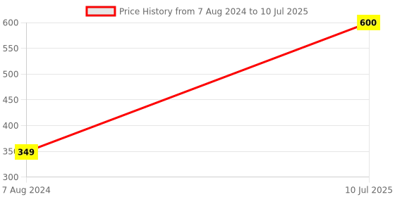 tatacliq.com Aapno Rajasthan Multicolor Gold Floral Set of 5 Rakhi aapno rajasthan Price History Graph from 7 Aug 2024 to 10 Jul 2025