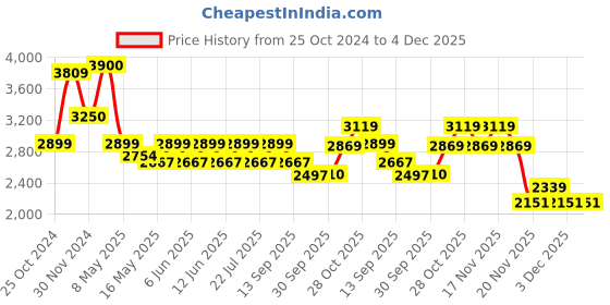 tatacliq.com Aapno Rajasthan Multicolor Marble Handmade Pacchikari Multipurpose Box aapno rajasthan Price History Graph from 25 Oct 2024 to 4 Dec 2025