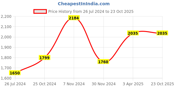 tatacliq.com Aapno Rajasthan Multicolor Metal Mini Sardar - Set of 3 aapno rajasthan Price History Graph from 26 Jul 2024 to 23 Oct 2025