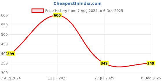 tatacliq.com Aapno Rajasthan Multicolor Resin Designed Red Pleated Single Rakhi aapno rajasthan Price History Graph from 7 Aug 2024 to 5 Dec 2025