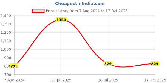 tatacliq.com Aapno Rajasthan Multicolor Resin Work Peach & Gold Thread Bhaiya Bhabhi Rakhi aapno rajasthan Price History Graph from 7 Aug 2024 to 16 Oct 2025