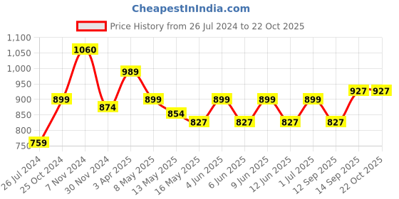 tatacliq.com Aapno Rajasthan Multicolor Soapstone Elephant Print Tealight Holder aapno rajasthan Price History Graph from 26 Jul 2024 to 22 Oct 2025