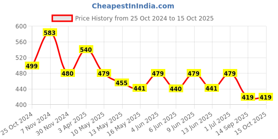 tatacliq.com Aapno Rajasthan Multicolor Teracotta Square Shape Diya for Diwali - 1 Piece aapno rajasthan Price History Graph from 25 Oct 2024 to 14 Oct 2025