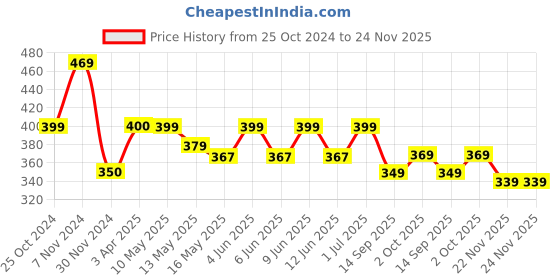 tatacliq.com Aapno Rajasthan Multicolor Terracotta Handcrafted Wax Filled Big Diya - Set of 4 aapno rajasthan Price History Graph from 25 Oct 2024 to 24 Nov 2025