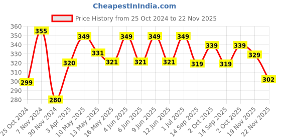 tatacliq.com Aapno Rajasthan Multicolor Terracotta Handcrafted Wax Filled Diya - Set of 4 aapno rajasthan Price History Graph from 25 Oct 2024 to 22 Nov 2025