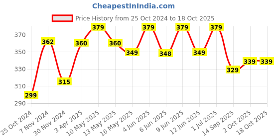 tatacliq.com Aapno Rajasthan Multicolor Terracotta Traditional Painted Diyas - Set of 4 aapno rajasthan Price History Graph from 25 Oct 2024 to 17 Oct 2025