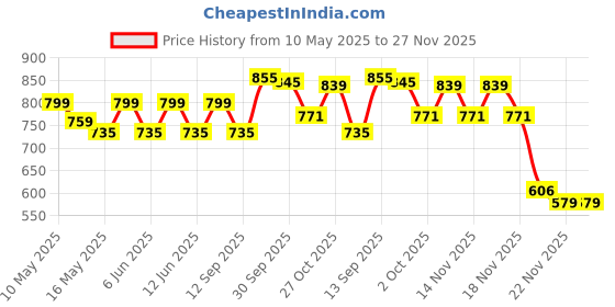 tatacliq.com Aapno Rajasthan Multicolor Wood Candle Holder aapno rajasthan Price History Graph from 10 May 2025 to 27 Nov 2025