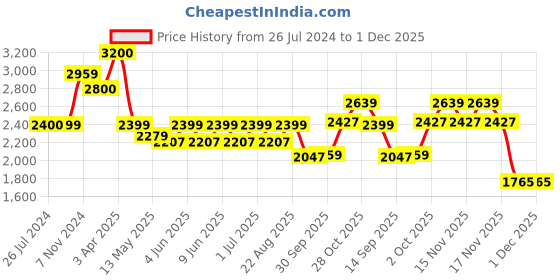 tatacliq.com Aapno Rajasthan Multicolor Wood Elephant Design Bookends aapno rajasthan Price History Graph from 26 Jul 2024 to 30 Nov 2025