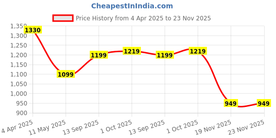 tatacliq.com Aapno Rajasthan Multicolor Wood Serving Bowl - Set of 2 aapno rajasthan Price History Graph from 4 Apr 2025 to 23 Nov 2025