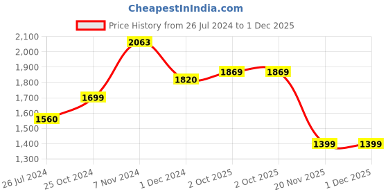 tatacliq.com Aapno Rajasthan Multicolor Wooden 11.5 cm Glass Jar - Set of 2 aapno rajasthan Price History Graph from 26 Jul 2024 to 30 Nov 2025