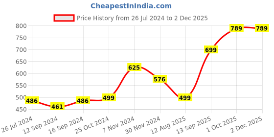 tatacliq.com Aapno Rajasthan Multicolor Wooden 28 cm Serving Tray - Set of 1 aapno rajasthan Price History Graph from 26 Jul 2024 to 1 Dec 2025