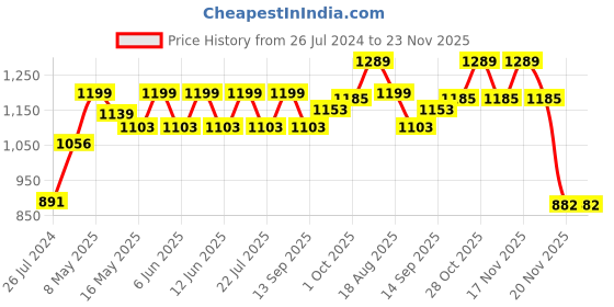 tatacliq.com Aapno Rajasthan Multicolor Wooden 4-Hook Key Holder aapno rajasthan Price History Graph from 26 Jul 2024 to 22 Nov 2025
