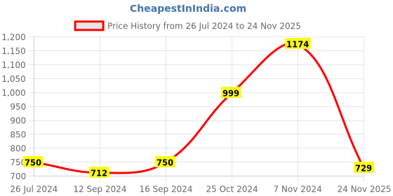 tatacliq.com Aapno Rajasthan Multicolor Wooden Coaster with Holder Set aapno rajasthan Price History Graph from 26 Jul 2024 to 24 Nov 2025
