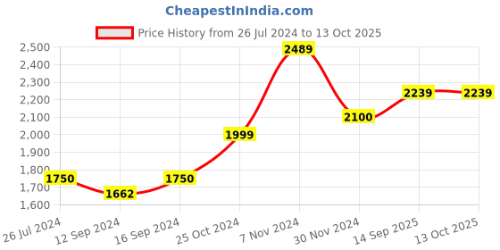 tatacliq.com Aapno Rajasthan Multicolor Wooden Pyramid Table Lamp - Set of 1 aapno rajasthan Price History Graph from 26 Jul 2024 to 13 Oct 2025