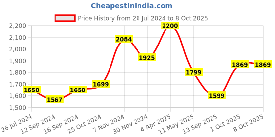 tatacliq.com Aapno Rajasthan Multicolor Wooden Serving Tray aapno rajasthan Price History Graph from 26 Jul 2024 to 8 Oct 2025