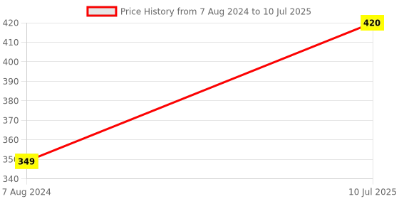 tatacliq.com Aapno Rajasthan Multicolored Beads Mango Work Single Rakhi aapno rajasthan Price History Graph from 7 Aug 2024 to 10 Jul 2025