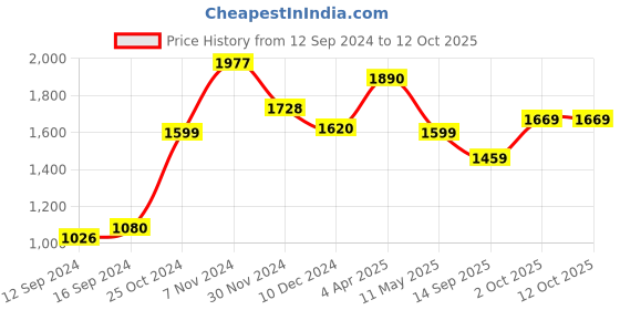 tatacliq.com Aapno Rajasthan Mustard Ceramic Glazed Rectangular Platter aapno rajasthan Price History Graph from 12 Sep 2024 to 12 Oct 2025
