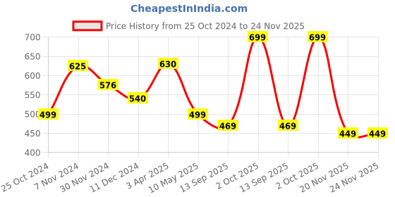 tatacliq.com Aapno Rajasthan Navy & White Ceramic 10.5 cm Canister with Lid - Set of 1 aapno rajasthan Price History Graph from 25 Oct 2024 to 24 Nov 2025