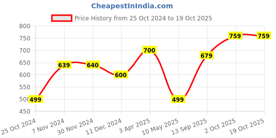 tatacliq.com Aapno Rajasthan Navy & White Ceramic 13 cm Canister with Lid - Set of 1 aapno rajasthan Price History Graph from 25 Oct 2024 to 18 Oct 2025