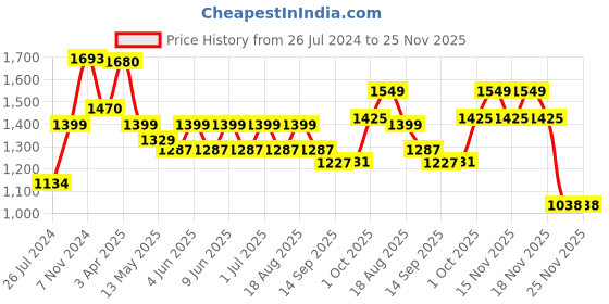 tatacliq.com Aapno Rajasthan Navy Wooden Bus Showpiece aapno rajasthan Price History Graph from 26 Jul 2024 to 25 Nov 2025