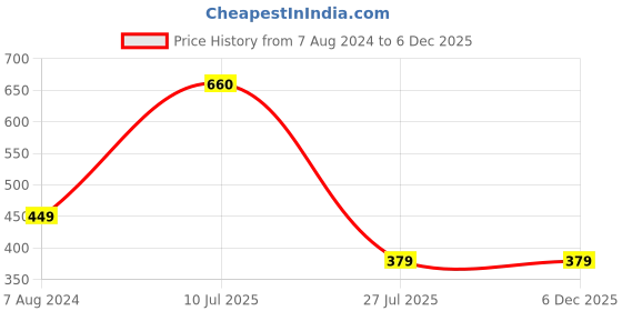 tatacliq.com Aapno Rajasthan Om & Ganesha Designed Single Rakhi aapno rajasthan Price History Graph from 7 Aug 2024 to 5 Dec 2025