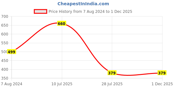 tatacliq.com Aapno Rajasthan Om Beaded White & Gold Multistrand Rakhi aapno rajasthan Price History Graph from 7 Aug 2024 to 1 Dec 2025