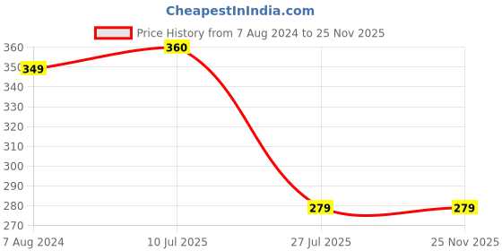 tatacliq.com Aapno Rajasthan Orange & Red Beaded Set of 2 Rakhi aapno rajasthan Price History Graph from 7 Aug 2024 to 25 Nov 2025