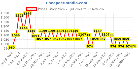 tatacliq.com Aapno Rajasthan Orange & Yellow MDF Elephant Design Wall Clock aapno rajasthan Price History Graph from 26 Jul 2024 to 22 Nov 2025