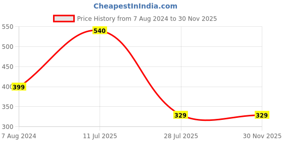 tatacliq.com Aapno Rajasthan Orange Resin Beaded Single Rakhi aapno rajasthan Price History Graph from 7 Aug 2024 to 30 Nov 2025