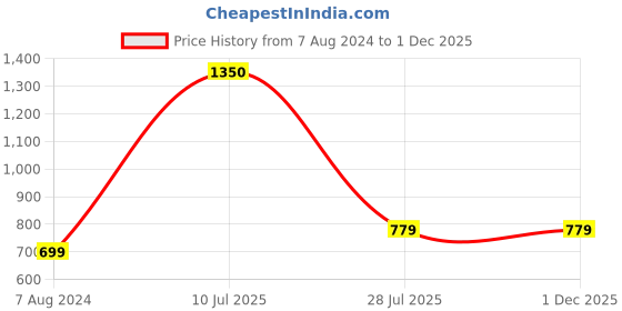 tatacliq.com Aapno Rajasthan Oxidised Silver Carved with Beautiful Pink Resham Bhaiya Bhabhi Rakhi Set aapno rajasthan Price History Graph from 7 Aug 2024 to 30 Nov 2025