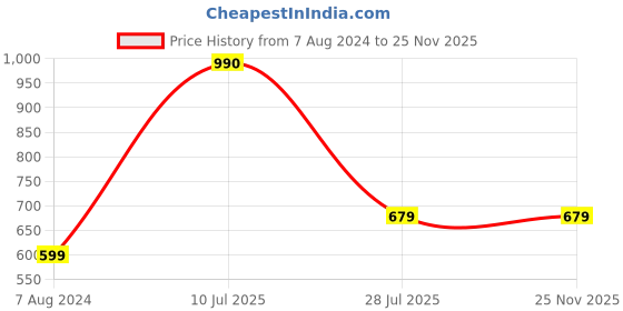 tatacliq.com Aapno Rajasthan Peacock Designer with AD stones Haathphool Rakhi aapno rajasthan Price History Graph from 7 Aug 2024 to 24 Nov 2025