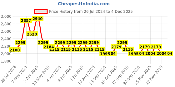 tatacliq.com Aapno Rajasthan Pendant Multicolor Wood Wall Clock aapno rajasthan Price History Graph from 26 Jul 2024 to 4 Dec 2025