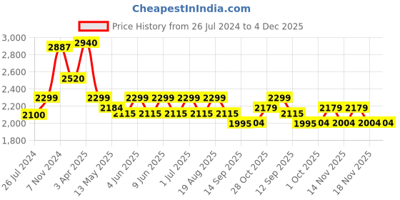 tatacliq.com Aapno Rajasthan Pendant Multicolor Wood Wall Clock aapno rajasthan Price History Graph from 26 Jul 2024 to 4 Dec 2025