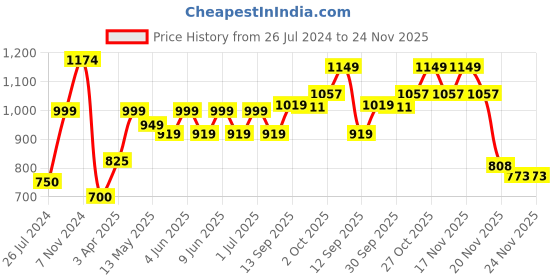 tatacliq.com Aapno Rajasthan Pink & Beige Terracotta Planter - Set of 1 aapno rajasthan Price History Graph from 26 Jul 2024 to 24 Nov 2025