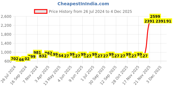 tatacliq.com Aapno Rajasthan Pink & Brown Metal Morrocan Lantern aapno rajasthan Price History Graph from 26 Jul 2024 to 4 Dec 2025